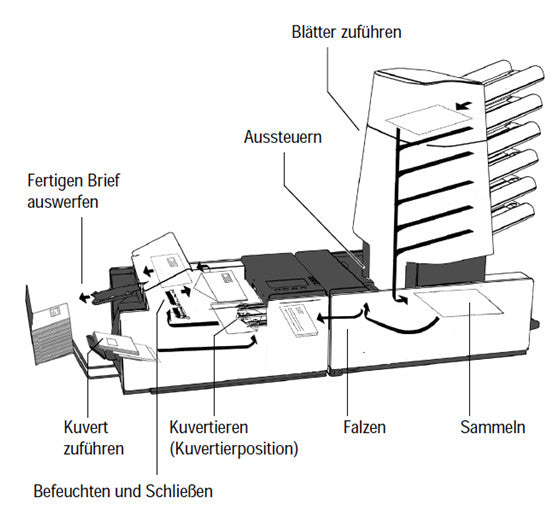 How an envelope inserting machine works